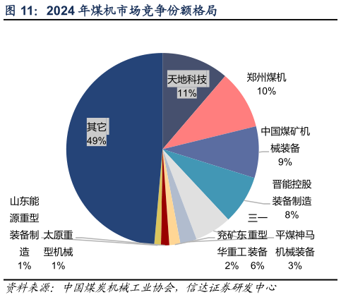 谁能回答2024 年煤机市场竞争份额格局