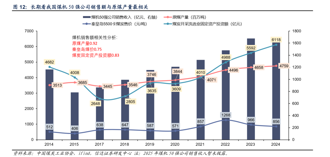 咨询下各位长期看我国煤机 50 强公司销售额与原煤产量最相关