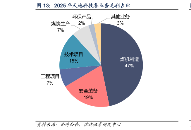你知道2025 年天地科技各业务毛利占比