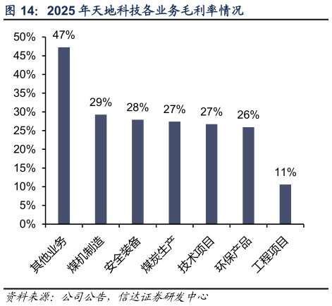 你知道2025 年天地科技各业务毛利率情况