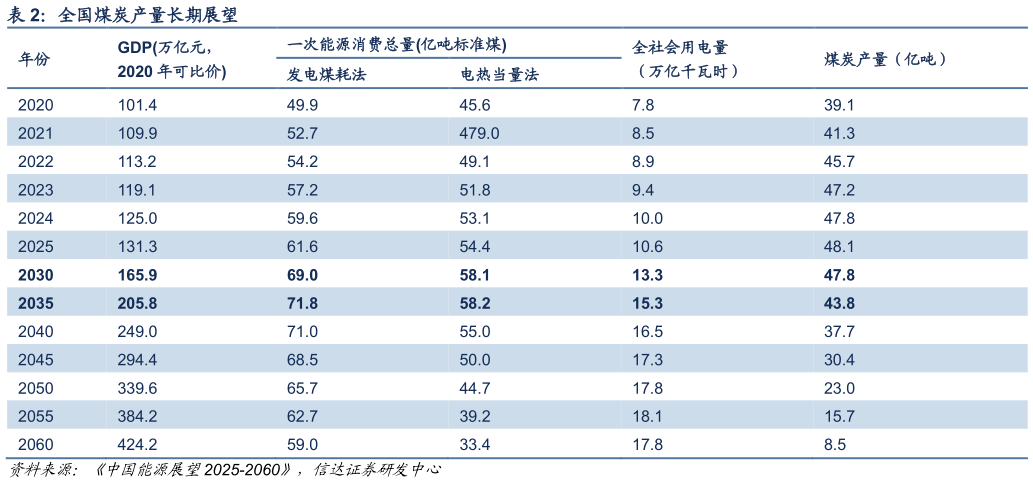 你知道全国煤炭产量长期展望