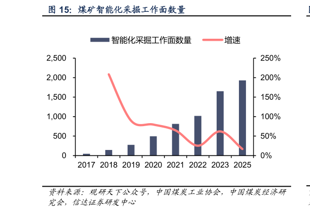 咨询下各位煤矿智能化采掘工作面数量