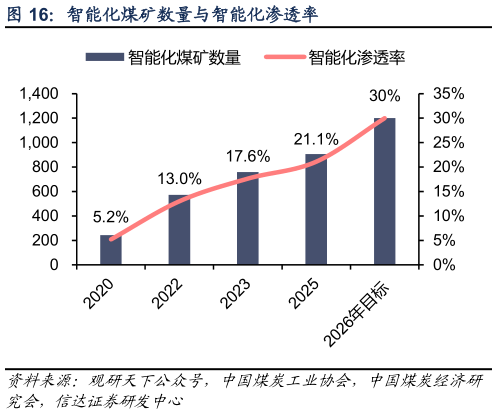 你知道智能化煤矿数量与智能化渗透率