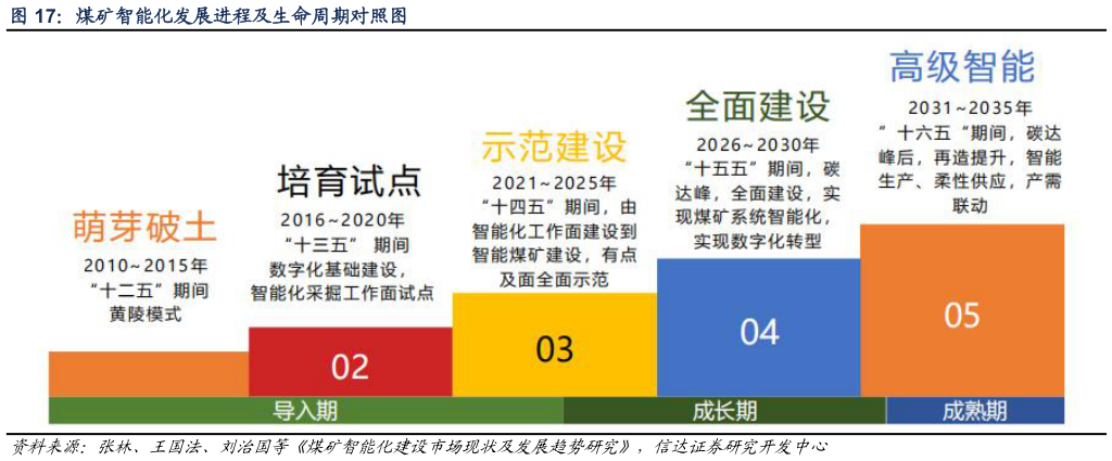 如何了解煤矿智能化发展进程及生命周期对照图