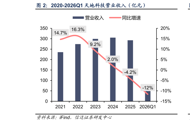 如何才能2020-2026Q1 天地科技营业收入（亿元）