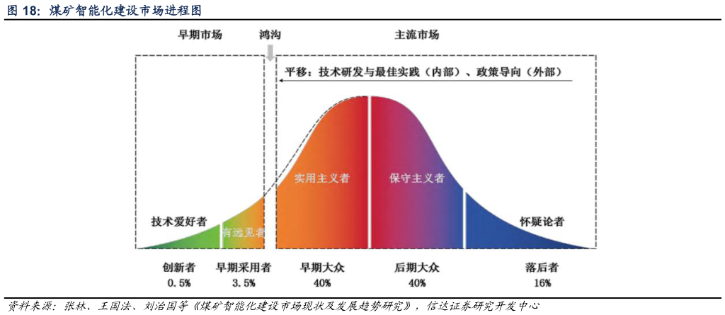 如何了解煤矿智能化建设市场进程图