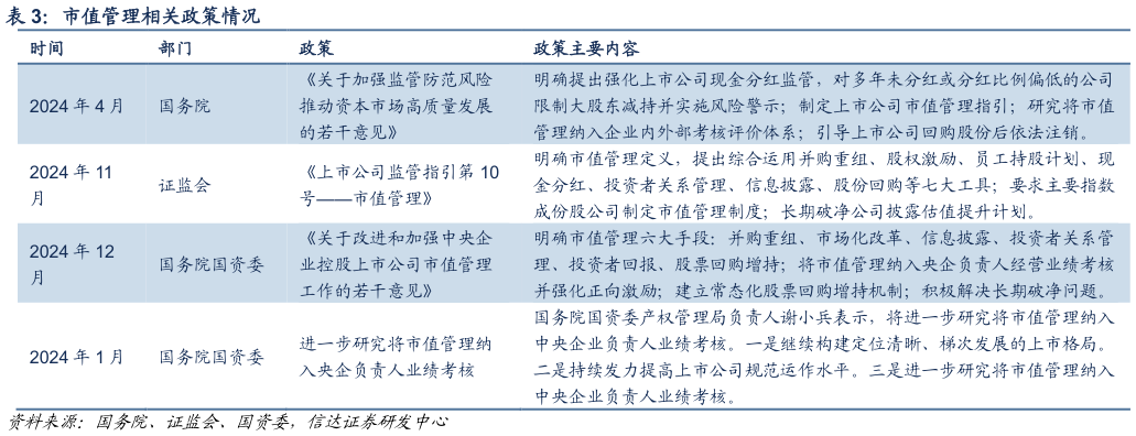 你知道市值管理相关政策情况