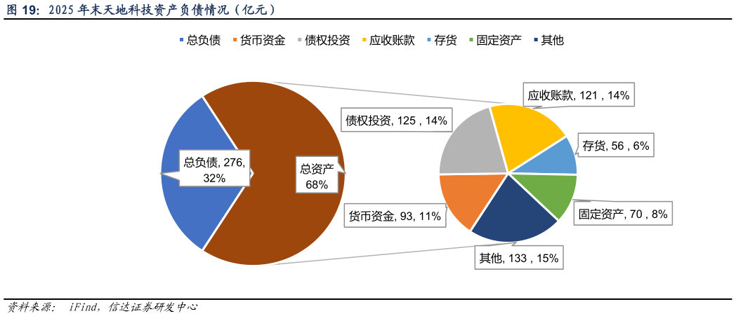 咨询下各位2025 年末天地科技资产负债情况（亿元）
