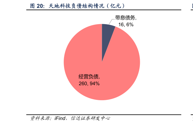 你知道天地科技负债结构情况（亿元）