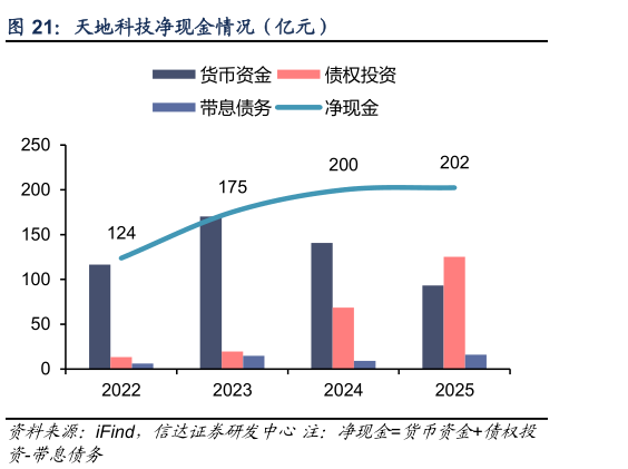 一起讨论下天地科技净现金情况（亿元）