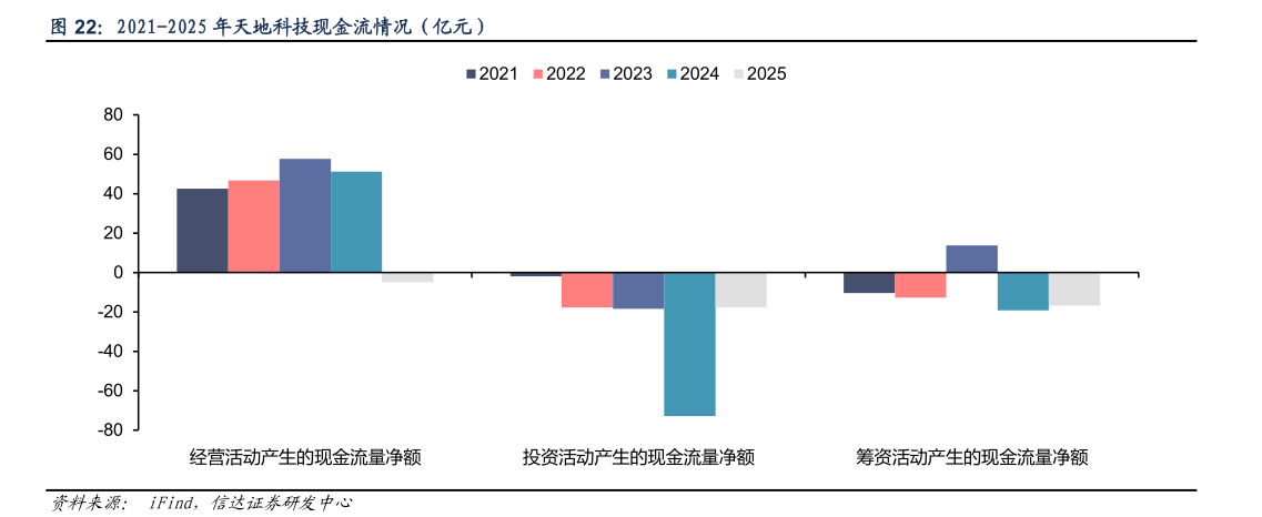 我想了解一下2021-2025 年天地科技现金流情况（亿元）