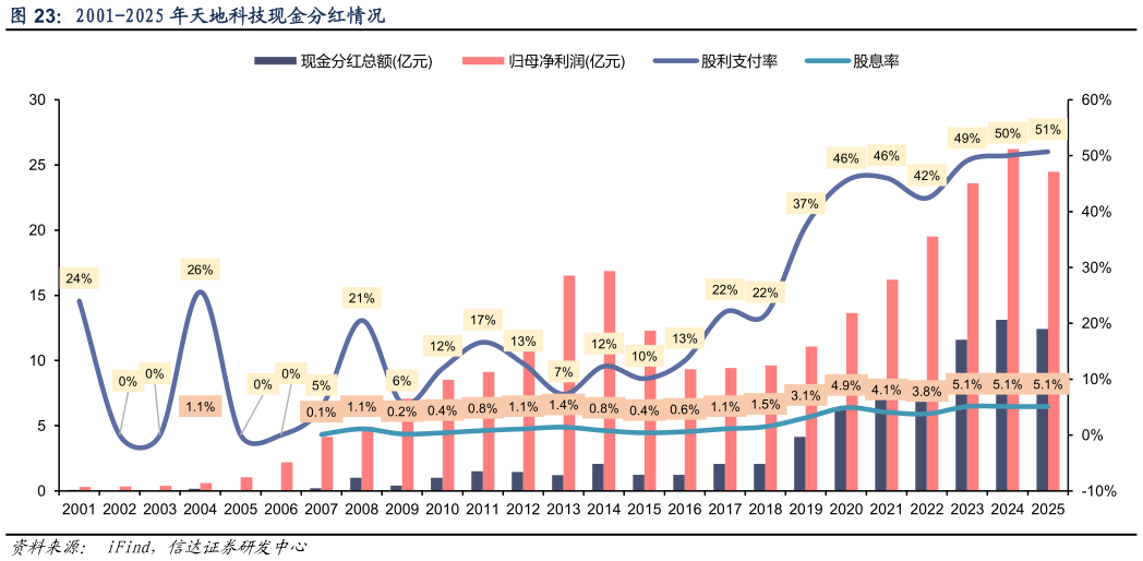 如何才能2001-2025 年天地科技现金分红情况