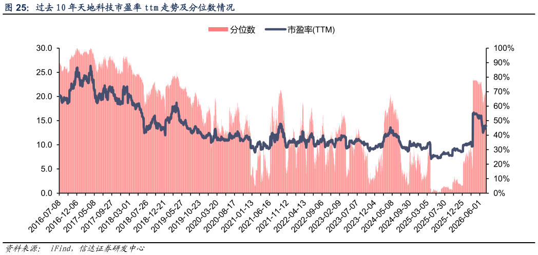 咨询下各位过去 10 年天地科技市盈率 ttm 走势及分位数情况