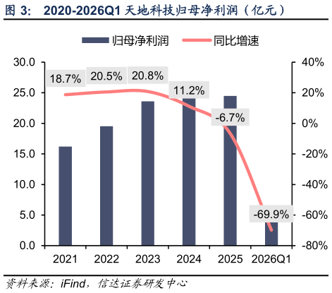 谁知道2020-2026Q1 天地科技归母净利润（亿元）