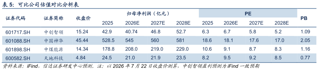如何看待可比公司估值对比分析表