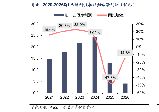 咨询大家2020-2026Q1 天地科技扣非归母净利润（亿元）