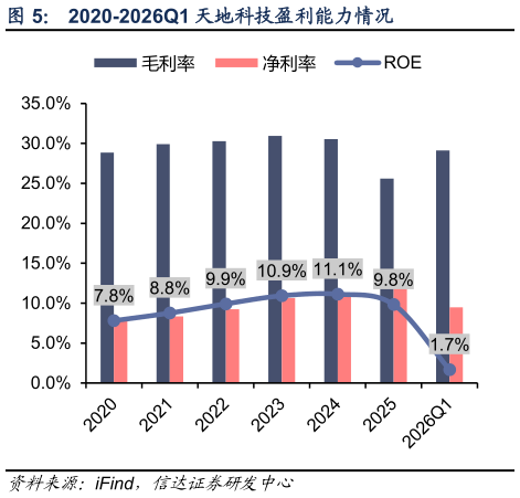 如何看待2020-2026Q1 天地科技盈利能力情况