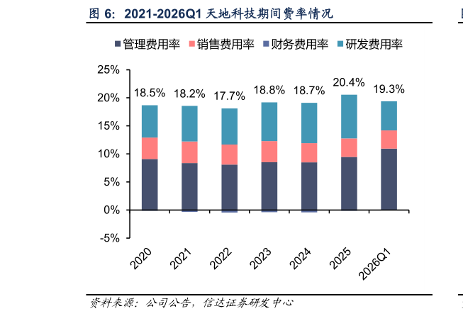 如何才能2021-2026Q1 天地科技期间费率情况
