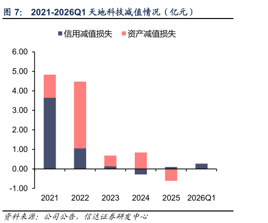 你知道2021-2026Q1 天地科技减值情况（亿元）