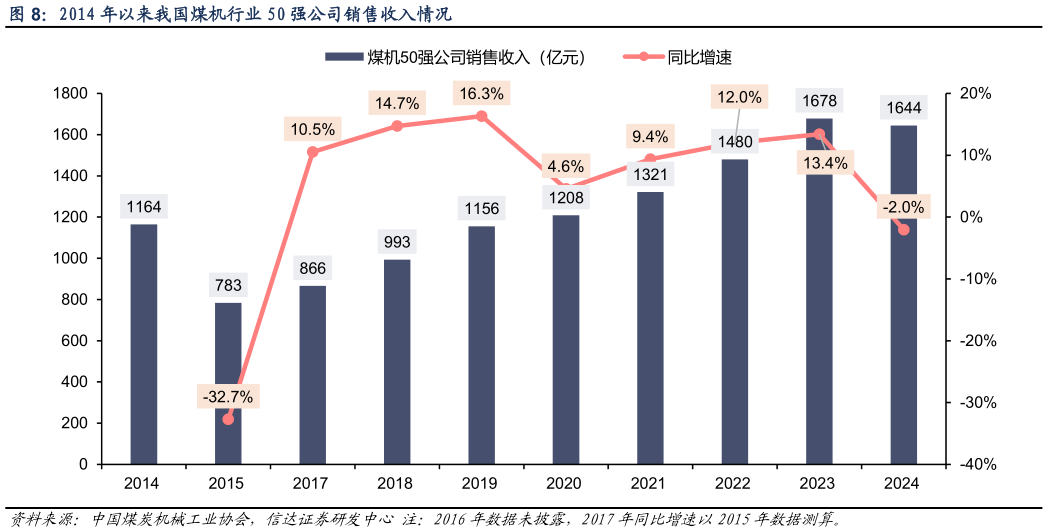 想问下各位网友2014 年以来我国煤机行业 50 强公司销售收入情况