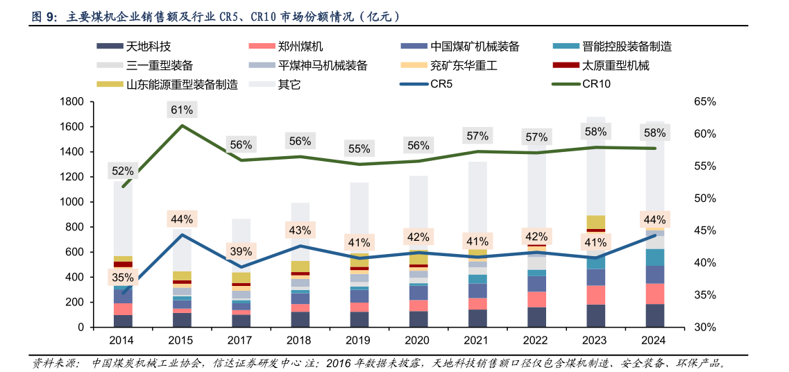 想关注一下主要煤机企业销售额及行业 CR5、CR10 市场份额情况（亿元）