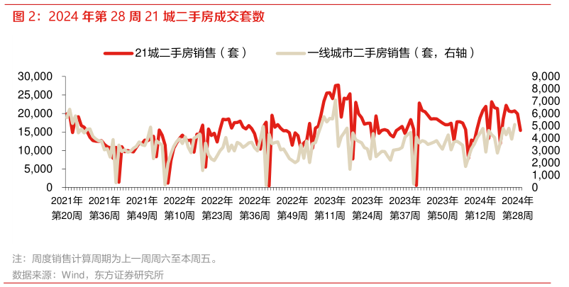 想问下各位网友2024 年第 28 周 21 城二手房成交套数