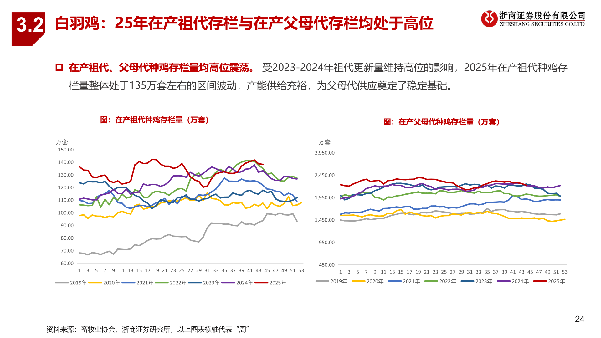 谁能回答3.2 白羽鸡：25年在产祖代存栏与在产父母代存栏均处于高位