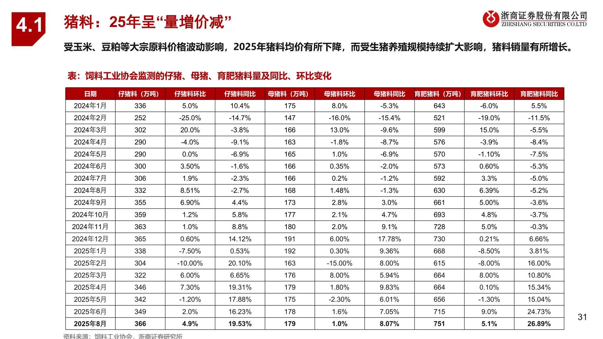 想问下各位网友4.1 猪料：25年呈“量增价减”