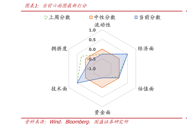 如何解释当前六面图最新打分