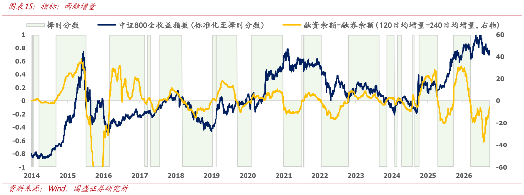 想问下各位网友指标：两融增量