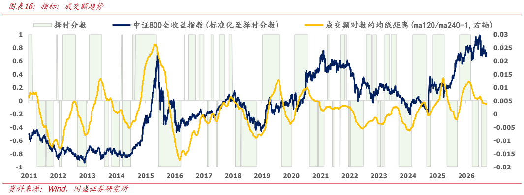 谁能回答指标：成交额趋势