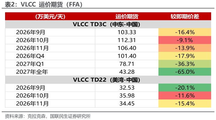 表2:VLCC 运价期货(FFA)