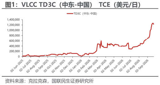 图1:VLCC TD3C(中东-中国) TCE(美元日)