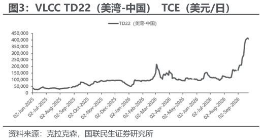 图3:VLCC TD22(美湾-中国) TCE(美元日)