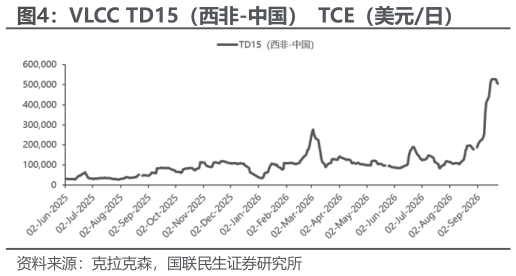 图4:VLCC TD15(西非-中国) TCE(美元日)