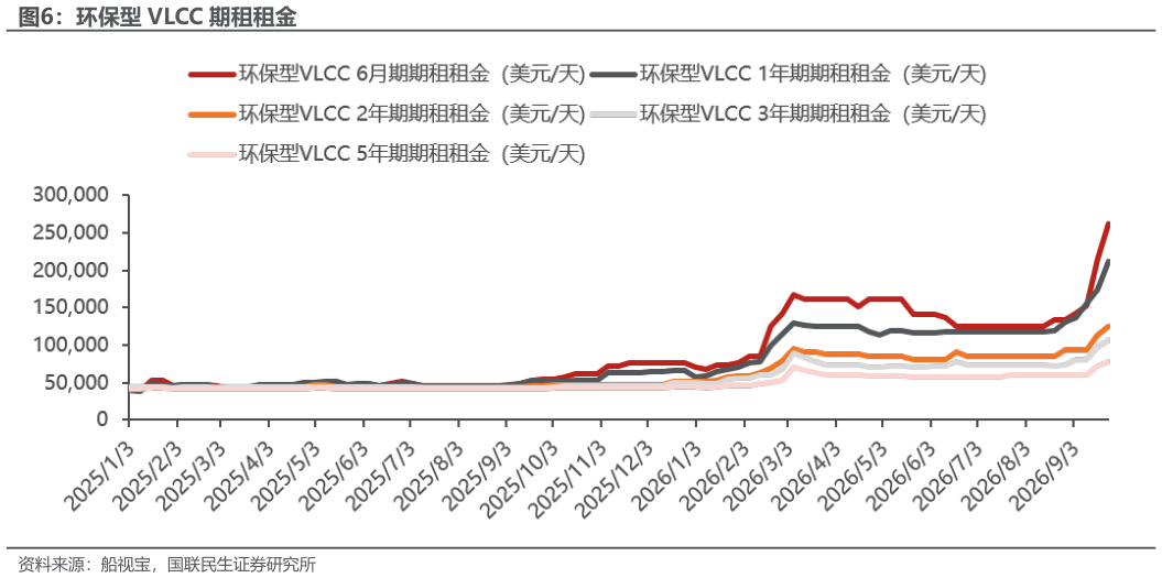 图6:环保型 VLCC 期租租金
