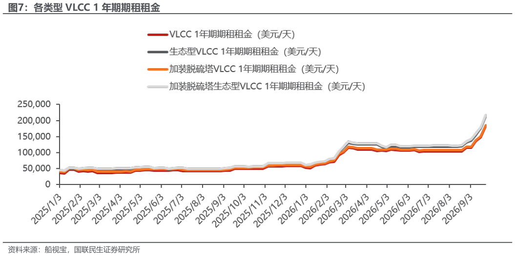 图7:各类型 VLCC 1 年期期租租金