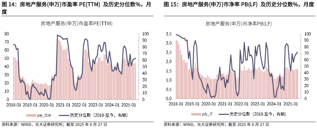 如何解释房地产服务申万市盈率 PETTM  及历史分位数%，月 房地产服务申万市净率 PBLF  及历史分位数%，月度