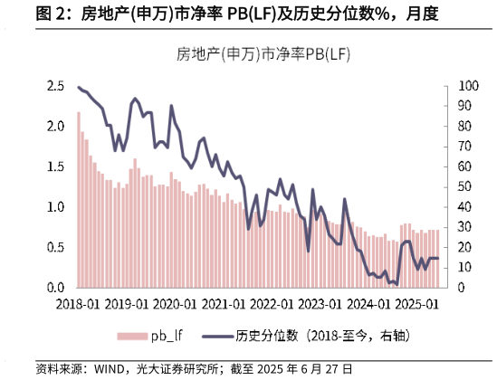 如何看待房地产申万市净率 PBLF及历史分位数%，月度