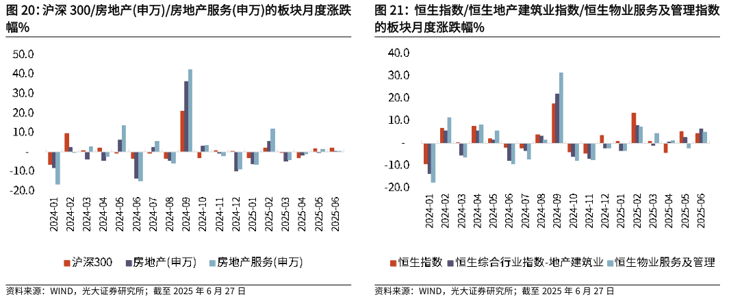 想关注一下沪深 300房地产申万房地产服务申万的板块月度涨跌 恒生指数恒生地产建筑业指数恒生物业服务及管理指数