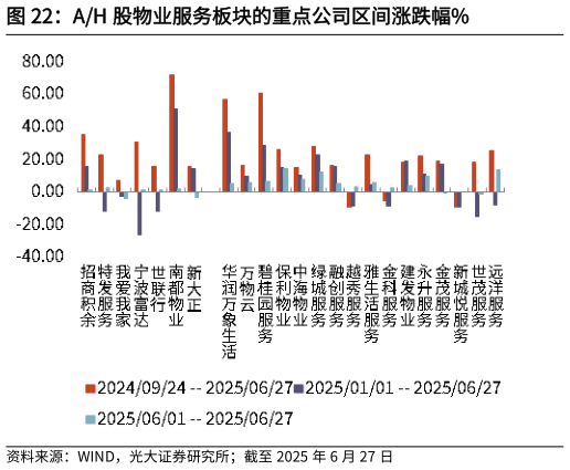 各位网友请教一下AH 股物业服务板块的重点公司区间涨跌幅%