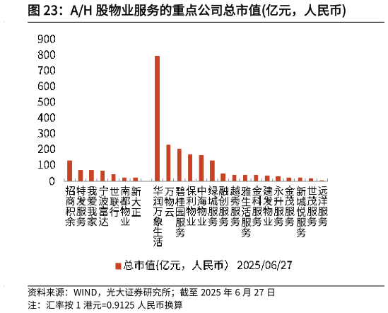 你知道AH 股物业服务的重点公司总市值亿元，人民币