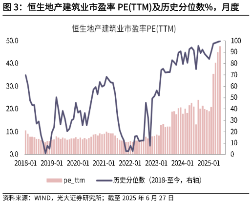 想关注一下恒生地产建筑业市盈率 PETTM及历史分位数%，月度