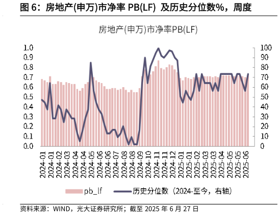 想问下各位网友房地产申万市净率 PBLF  及历史分位数%，周度