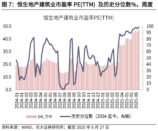 如何了解恒生地产建筑业市盈率 PETTM  及历史分位数%，周度    恒生地产建筑业市净率 PBLF  及历史分位数%  ，周度