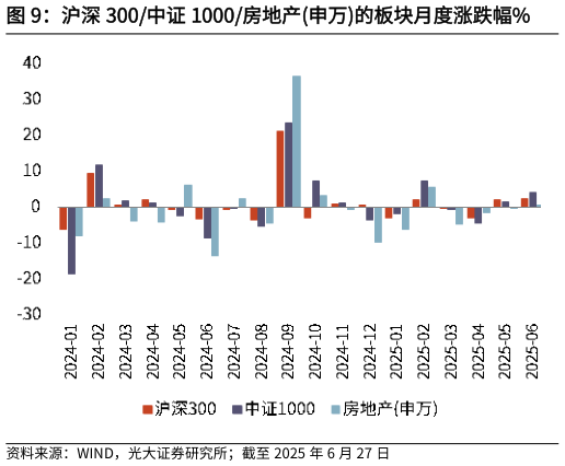 咨询下各位沪深 300中证 1000房地产申万的板块月度涨跌幅%