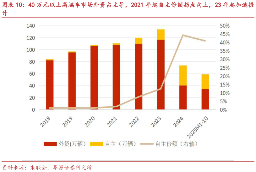 如何看待40 万元以上高端车市场外资占主导，2021 年起自主份额拐点向上，23 年起加速提