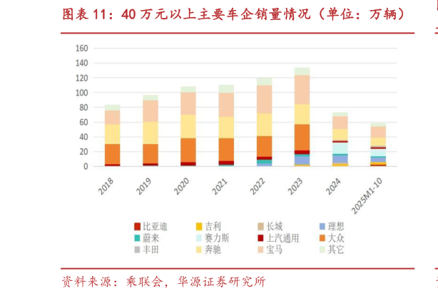 想问下各位网友40 万元以上主要车企销量情况（单位：万辆）