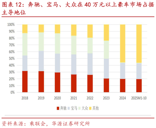我想了解一下奔驰、宝马、大众在 40 万元以上豪车市场占据
