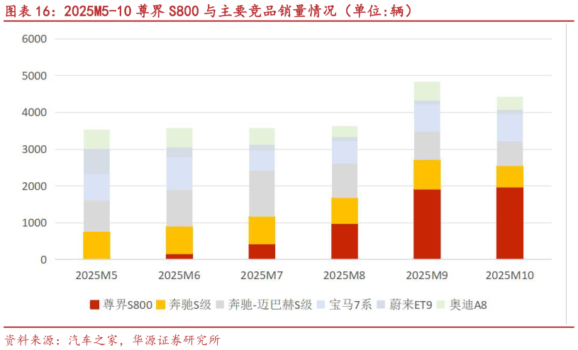 谁能回答2025M5-10 尊界 S800 与主要竞品销量情况（单位:辆）
